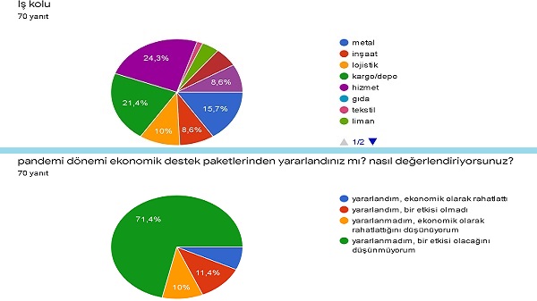 Kocaeli Körfez Emek Gençliği’nden işçilerle anket