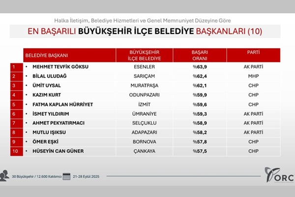 Fatma Başkana Halktan bir kez daha Tam Not