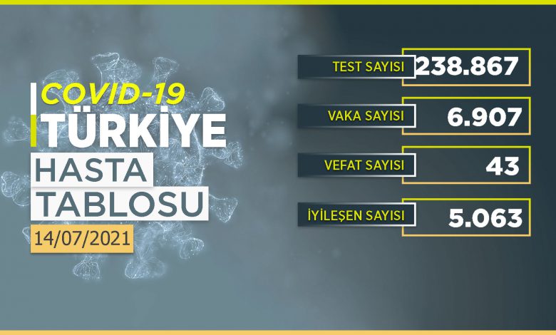Koronavirüs tablosu açıklandı! Koronavirüs tablosu açıklandı!