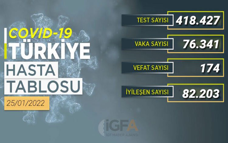 76 bin 341 yeni vaka 76 bin 341 yeni vaka