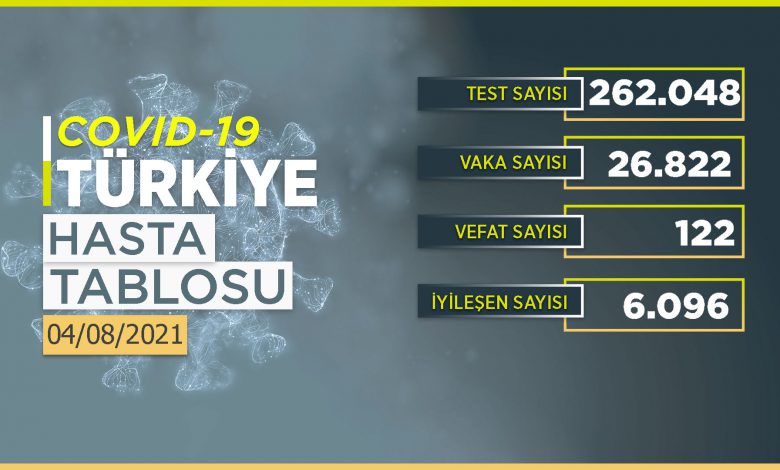 Son 24 saatte 24 bin 297 yeni vaka!