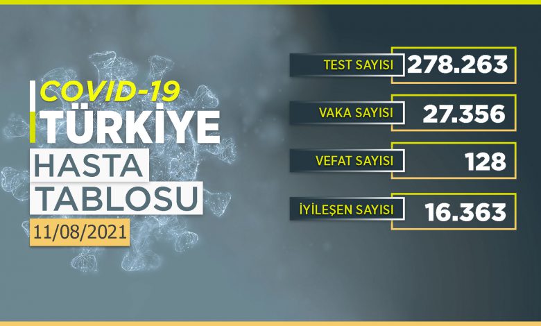 Vaka sayısı 27 binlerde!