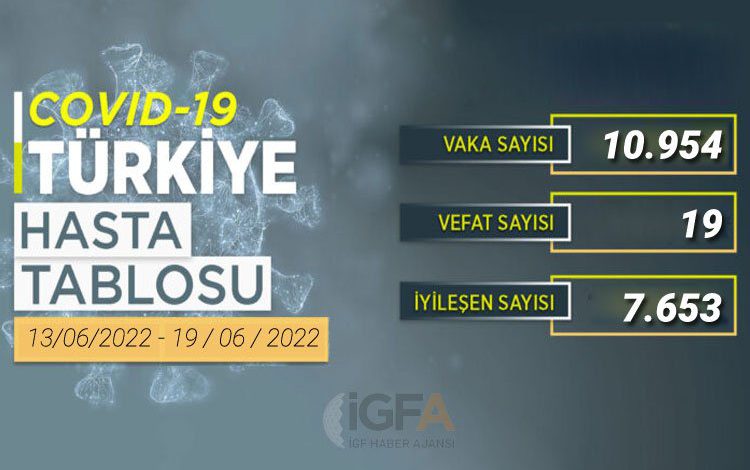 Haftalık COVID-19 verileri açıklandı Haftalık COVID-19 verileri açıklandı