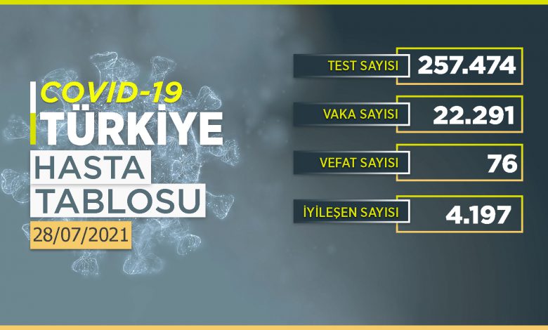 Vaka sayısı 22 binlerde!