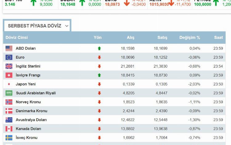 Dolar nereye koşuyor? Euro yarışta geride kaldı Dolar nereye koşuyor? Euro yarışta geride kaldı