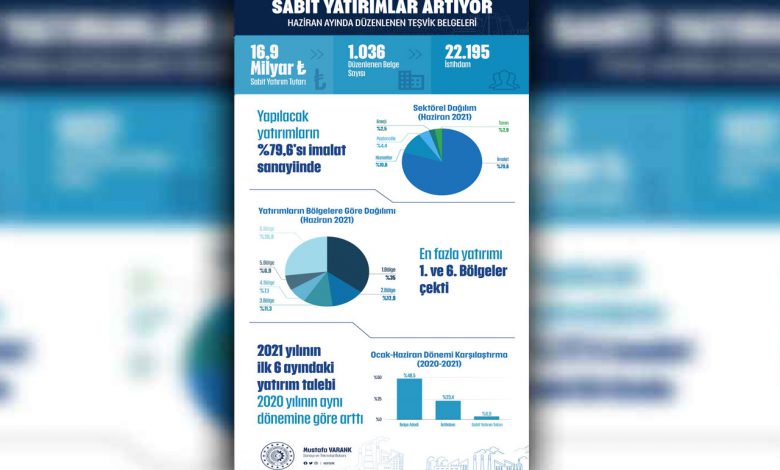 Türkiye’de sabit yatırımlar artıyor Türkiye’de sabit yatırımlar artıyor