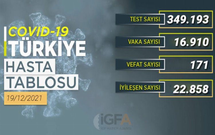 22 bin 858 kişi COVID’i yendi 22 bin 858 kişi COVID’i yendi