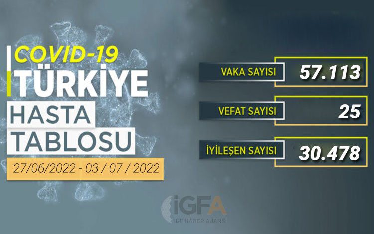 Vakalar yükseldi… Son bir haftada 57 bin 113 vaka