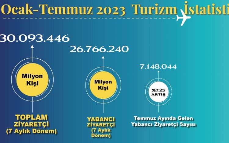 Turizmde 2019 rekorunu kırdık