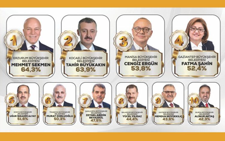 İşte Türkiye’nin en başarılı belediye başkanı